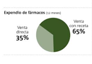 1.428 farmacias existen en la Región Metropolitana