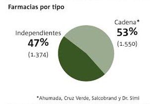 1.428 farmacias existen en la Región Metropolitana