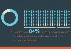 El 84% no entiende lo que le dice el médico