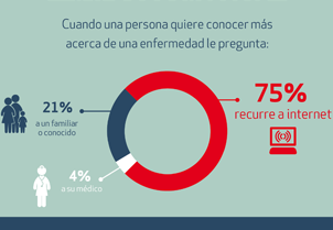 75% de los chilenos utiliza internet como fuente para conocer más sobre enfermedades