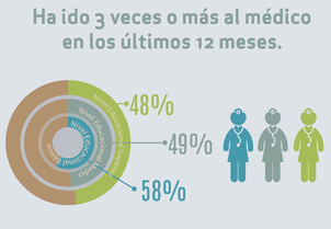 La mitad de la población ha ido 3 o más veces al médico el último año