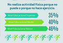 Encuesta IPSUSS: sedentarimo en distintos niveles de educación