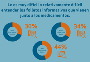 36% de la población dice que es difícil entender los folletos de los medicamentos