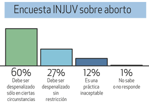 60% de los jóvenes está de acuerdo con el aborto