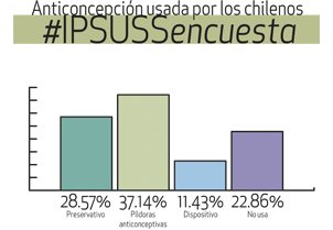 22% de los chilenos no usa ningún método anticonceptivo