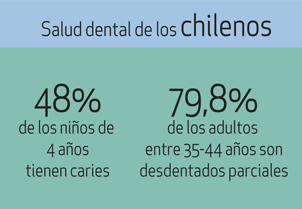 La salud dental de los chilenos