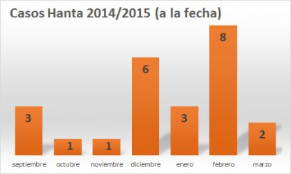 Menos casos de Hanta esta temporada en Chile