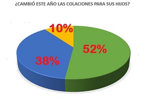 ¿Qué colaciones les envía a sus hijos?