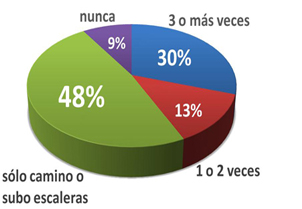 Menos de la mitad hace ejercicios regularmente