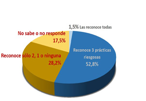 Preocupante desconocimiento juvenil sobre riesgo de VIH