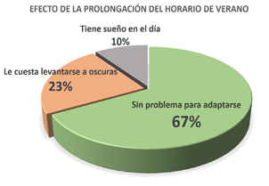 Efectos de un otoño con horario de verano