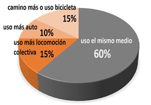 Moverse en la ciudad