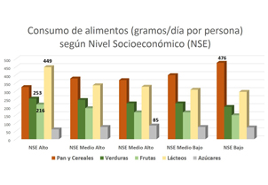 ¿Quiénes comen más frutas, azúcares y pan en Chile?