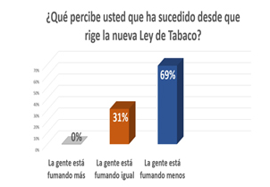 Percepciones a 2 años de la nueva Ley de Tabaco