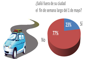 25 muertos por accidentes de tránsito en fin de semana largo