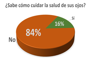 ¿Cómo cuidar la salud de los ojos?