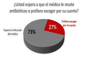 La peligrosa automedicación