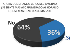 Horario de verano en invierno