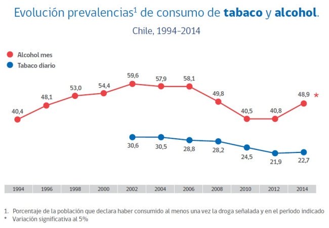 Prevalencia consumo alcohol y tabaco 2014
