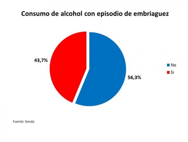 Consumo de alcohol con episodio de embriaguez