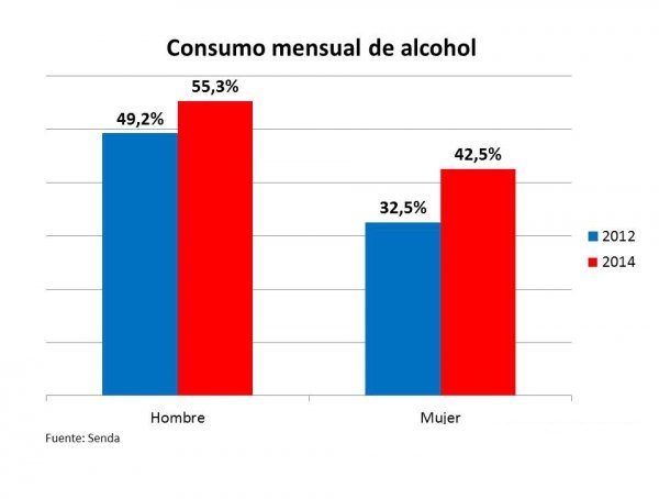 Consumo mensual de alcohol