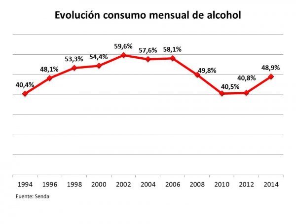 Evolución consumo mensual de alcohol