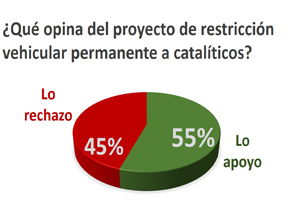 Restricción a vehículos catalíticos