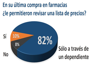 ¿Dónde está la lista de precios?