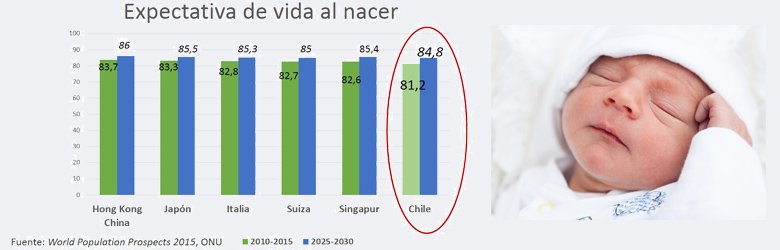 Chile será top ten en Expectativas de Vida