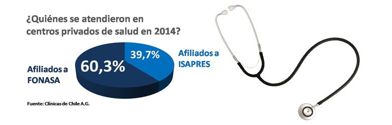 Centros privados reciben más pacientes de FONASA que de Isapres