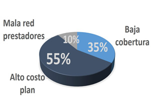 La reforma a las Isapres ¿mejorará algo de esto?