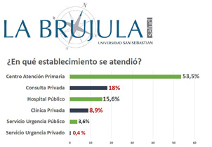 ¿Dónde van a atenderse los usuarios de FONASA?