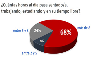 El extendido sedentarismo de los chilenos