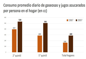 ¿Por qué ha aumentado la obesidad en Chile?