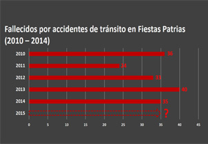 ¿Cuántos muertos por accidentes de tránsito habrá que lamentar?