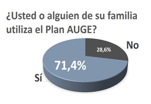 Casi toda familia tiene a alguien en el AUGE