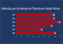 Leve disminución de muertes en Fiestas Patrias