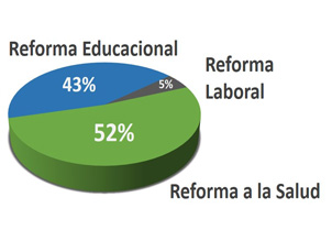 Prioridad para las reformas