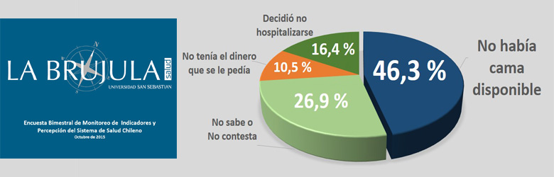 46% de usuarios Fonasa que necesitan hospitalizarse no pueden hacerlo por falta de cama