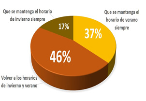 ¿Salir de la casa con sol o regresar con sol?