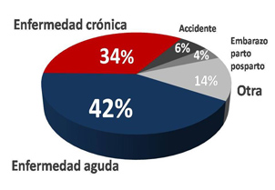 Hospitalizaciones evitables