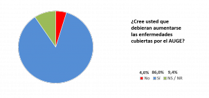Aumento de enfermedades en el AUGE