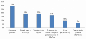 Aumento enfermedades cubiertas por el AUGE ¿Cuál agregaría?