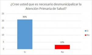 ¿Cree usted que es necesario desmunicipalizar la Atención Primaria de Salud?