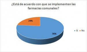 ¿Está de acuerdo con que se implementen las farmacias populares?