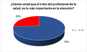 ¿Siente usted que el trato del profesional de la salud, es lo más importante en la atención?