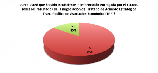¿Cree usted que ha sido insuficiente la información entregada por el Estado, sobre los resultados de la negociación del Tratado de Acuerdo Estratégico Trans-Pacífico de Asociación Económica (TPP)?