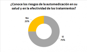 ¿Conoce los riesgos de la automedicación en su salud y en la efectividad de los tratamientos?