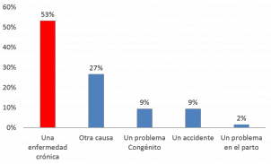 ¿Cuál es la causa de la discapacidad o problema de salud que lo afecta?