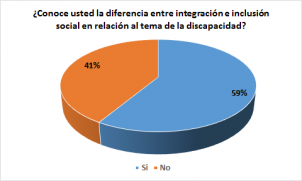 ¿Conoce usted la diferencia entre integración e inclusión social en relación al tema de la discapacidad?